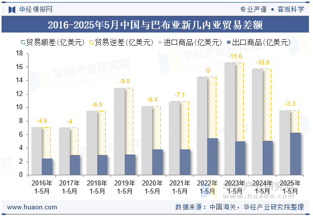 2016-2025年5月中国与巴布亚新几内亚贸易差额