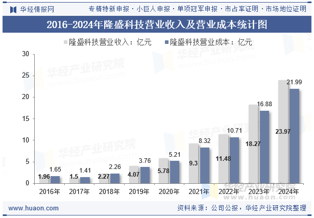 2016-2024年隆盛科技营业收入及营业成本统计图