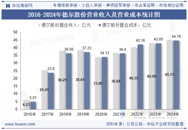 2016-2024年德尔股份营业收入及营业成本统计图