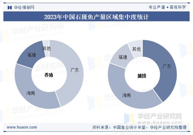 2023年中国石斑鱼产量区域集中度统计
