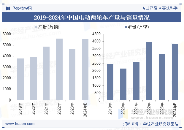 2019-2024年中国电动两轮车产量与销量情况