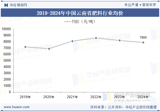 2019-2024年中国云南省肥料行业均价