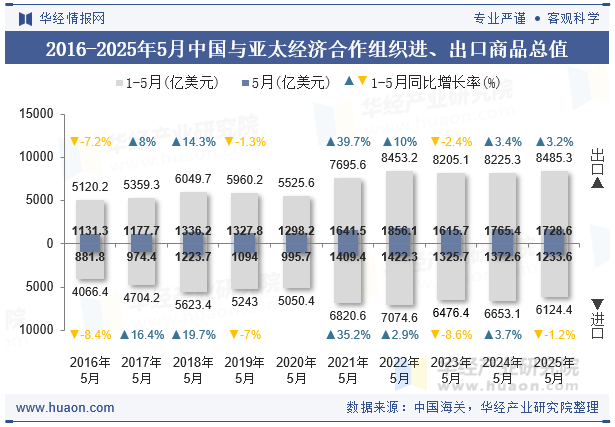 2016-2025年5月中国与亚太经济合作组织进、出口商品总值
