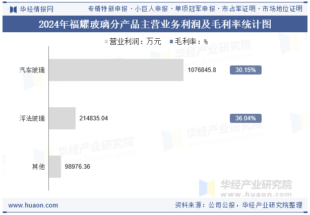 2024年福耀玻璃分产品主营业务利润及毛利率统计图
