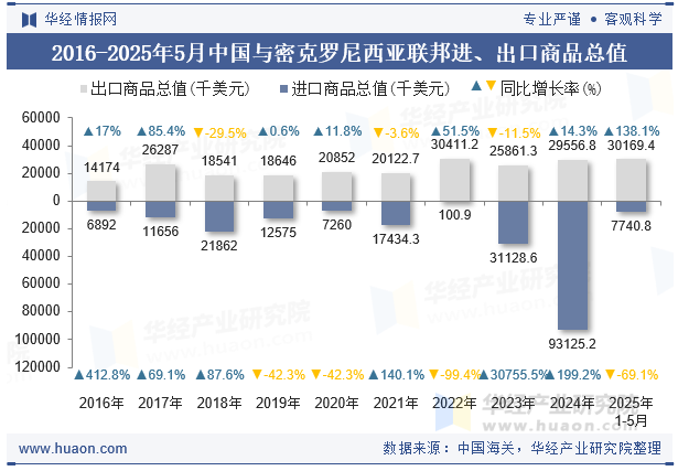 2016-2025年5月中国与密克罗尼西亚联邦进、出口商品总值