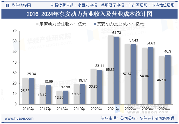 2016-2024年东安动力营业收入及营业成本统计图