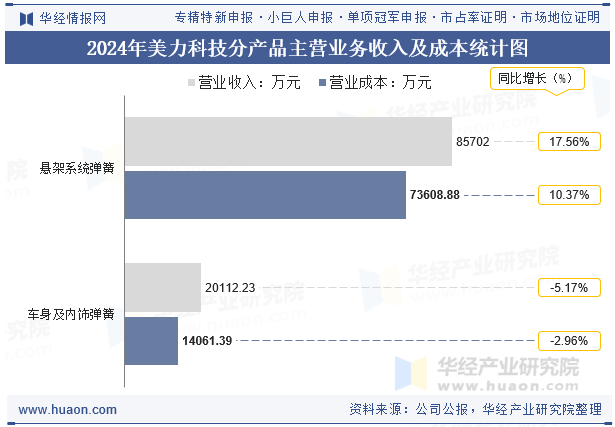 2024年美力科技分产品主营业务收入及成本统计图