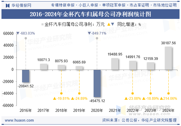 2016-2024年金杯汽车归属母公司净利润统计图