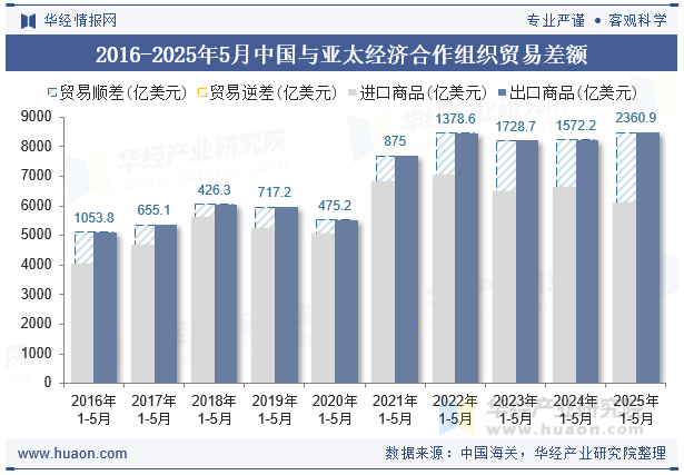 2016-2025年5月中国与亚太经济合作组织贸易差额
