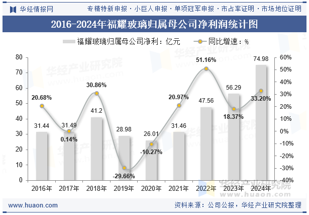 2016-2024年福耀玻璃归属母公司净利润统计图