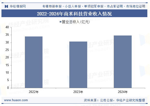2022-2024年商米科技营业收入情况