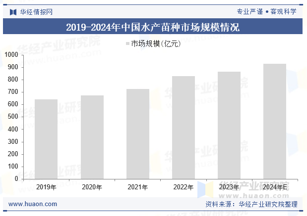 2019-2024年中国水产苗种市场规模情况