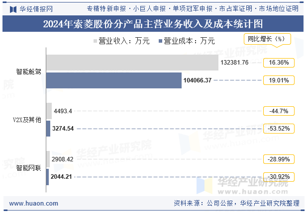 2024年索菱股份分产品主营业务收入及成本统计图
