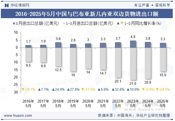 2016-2025年5月中国与巴布亚新几内亚双边货物进出口额