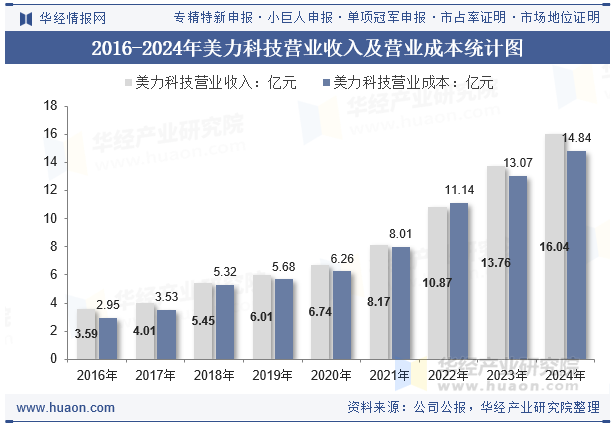 2016-2024年美力科技营业收入及营业成本统计图