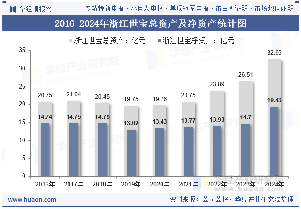 2016-2024年浙江世宝总资产及净资产统计图
