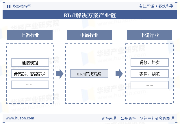 BIoT解决方案产业链