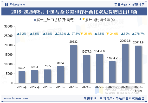 2016-2025年5月中国与圣多美和普林西比双边货物进出口额