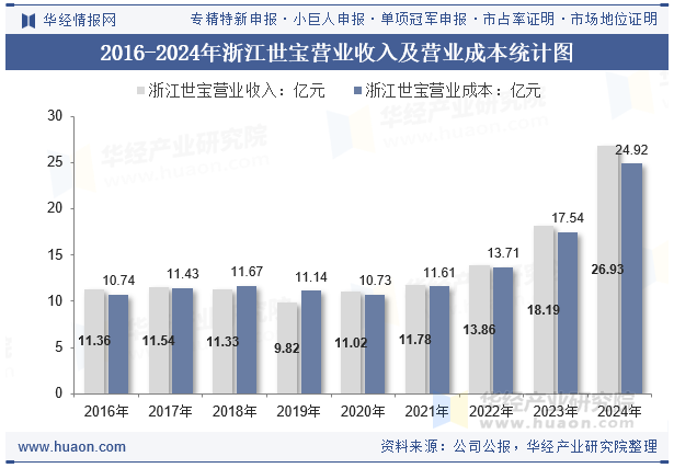 2016-2024年浙江世宝营业收入及营业成本统计图