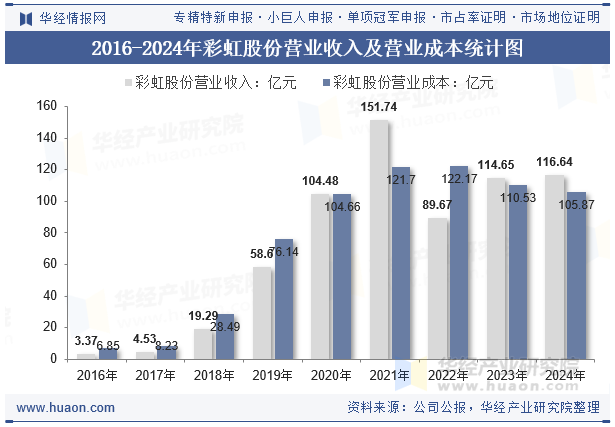 2016-2024年彩虹股份营业收入及营业成本统计图