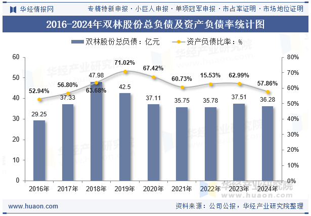 2016-2024年双林股份总负债及资产负债率统计图