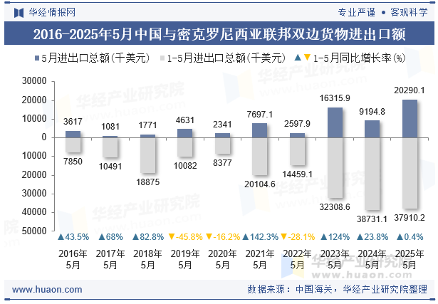 2016-2025年5月中国与密克罗尼西亚联邦双边货物进出口额