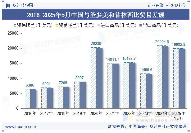 2016-2025年5月中国与圣多美和普林西比贸易差额