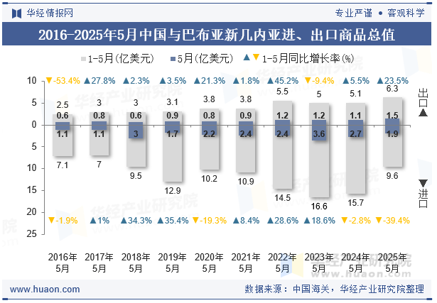 2016-2025年5月中国与巴布亚新几内亚进、出口商品总值
