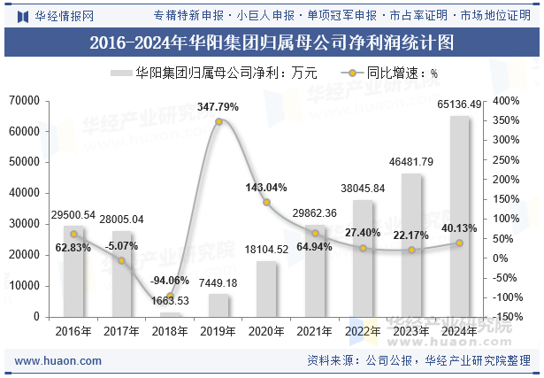 2016-2024年华阳集团归属母公司净利润统计图