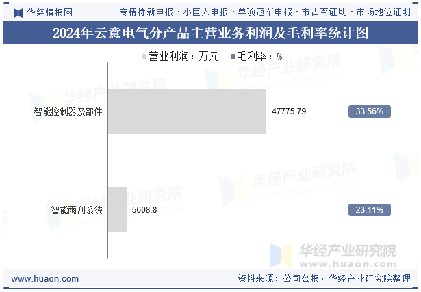 2024年云意电气分产品主营业务利润及毛利率统计图