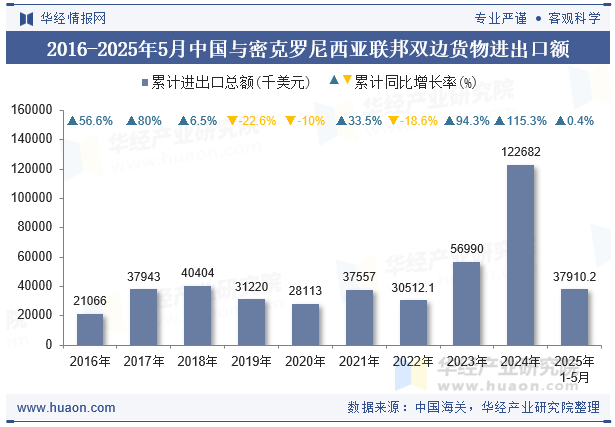 2016-2025年5月中国与密克罗尼西亚联邦双边货物进出口额