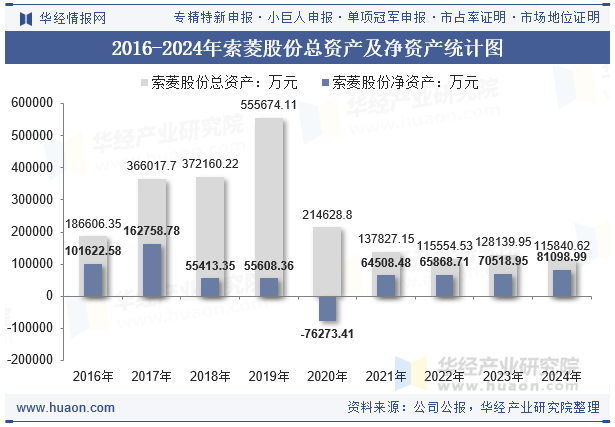 2016-2024年索菱股份总资产及净资产统计图