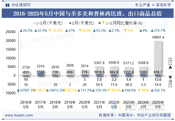 2016-2025年5月中国与圣多美和普林西比进、出口商品总值