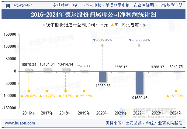 2016-2024年德尔股份归属母公司净利润统计图