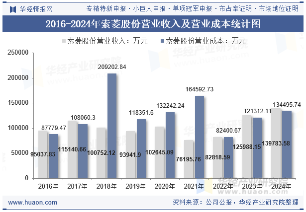 2016-2024年索菱股份营业收入及营业成本统计图