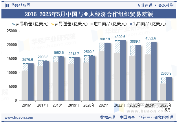 2016-2025年5月中国与亚太经济合作组织贸易差额