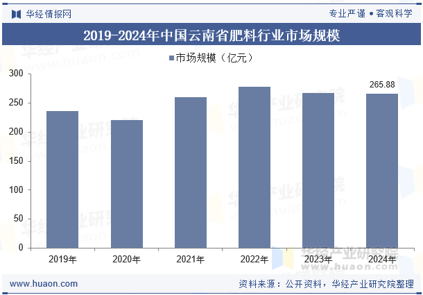 2019-2024年中国云南省肥料行业市场规模