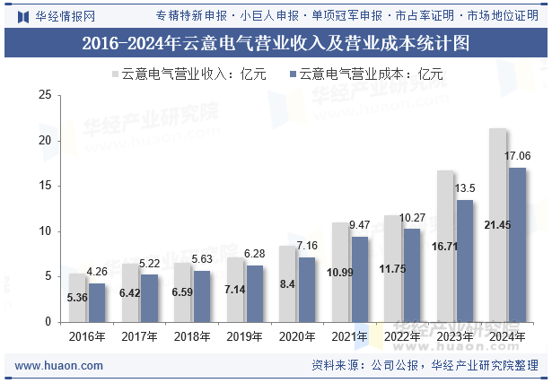 2016-2024年云意电气营业收入及营业成本统计图
