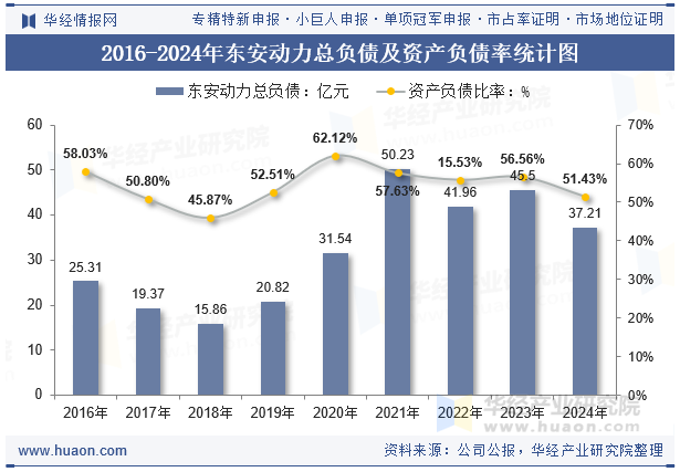 2016-2024年东安动力总负债及资产负债率统计图