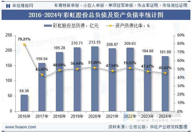 2016-2024年彩虹股份总负债及资产负债率统计图