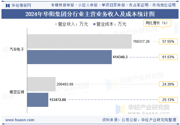 2024年华阳集团分行业主营业务收入及成本统计图