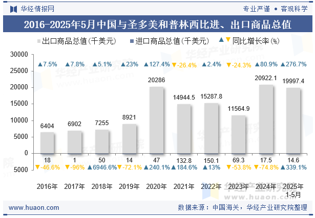 2016-2025年5月中国与圣多美和普林西比进、出口商品总值