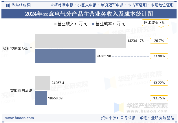 2024年云意电气分产品主营业务收入及成本统计图