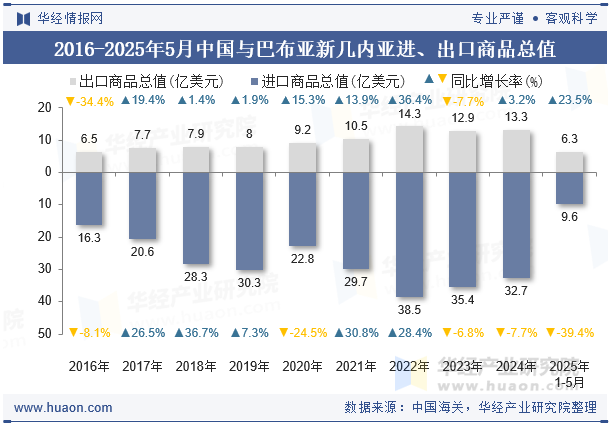 2016-2025年5月中国与巴布亚新几内亚进、出口商品总值