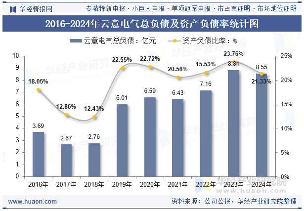 2016-2024年云意电气总负债及资产负债率统计图