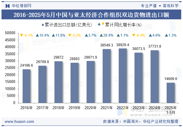 2016-2025年5月中国与亚太经济合作组织双边货物进出口额