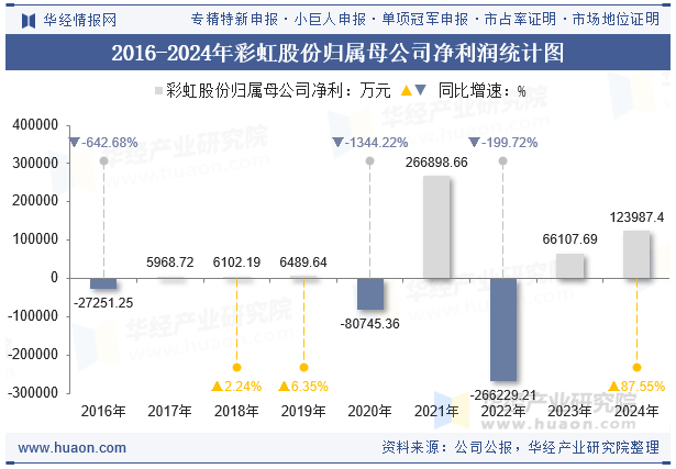 2016-2024年彩虹股份归属母公司净利润统计图