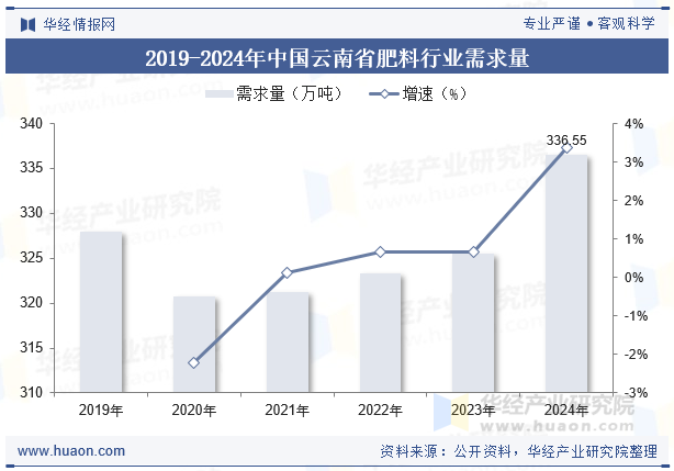 2019-2024年中国云南省肥料行业需求量