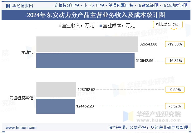 2024年东安动力分产品主营业务收入及成本统计图
