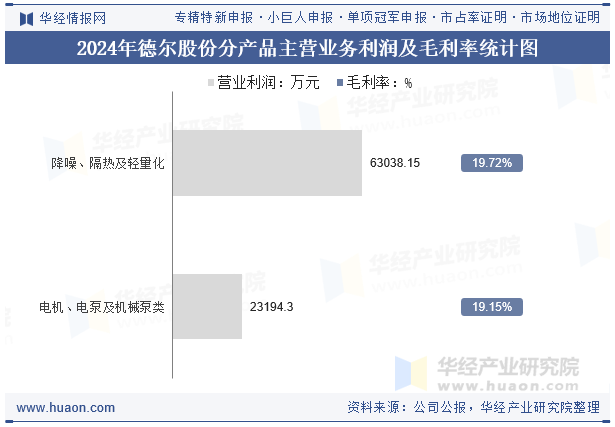 2024年德尔股份分产品主营业务利润及毛利率统计图